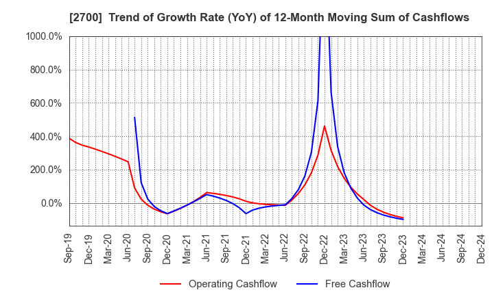 2700 KITOKU SHINRYO CO.,LTD.: Trend of Growth Rate (YoY) of 12-Month Moving Sum of Cashflows