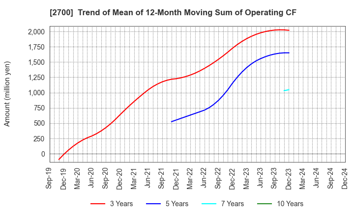 2700 KITOKU SHINRYO CO.,LTD.: Trend of Mean of 12-Month Moving Sum of Operating CF