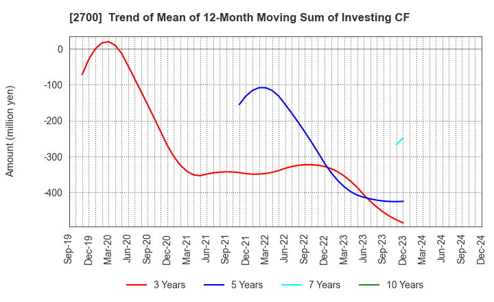 2700 KITOKU SHINRYO CO.,LTD.: Trend of Mean of 12-Month Moving Sum of Investing CF