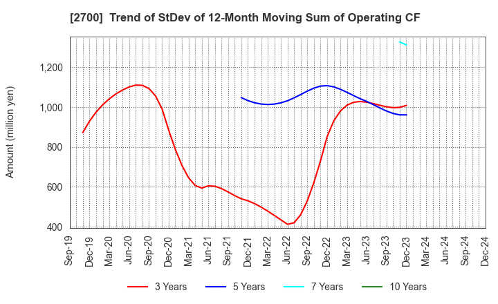 2700 KITOKU SHINRYO CO.,LTD.: Trend of StDev of 12-Month Moving Sum of Operating CF