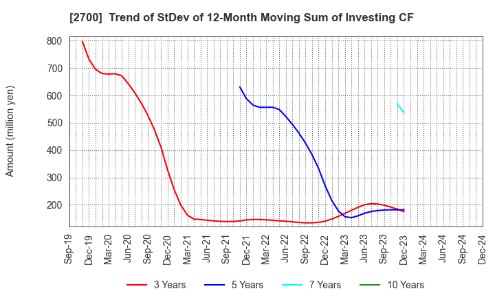 2700 KITOKU SHINRYO CO.,LTD.: Trend of StDev of 12-Month Moving Sum of Investing CF