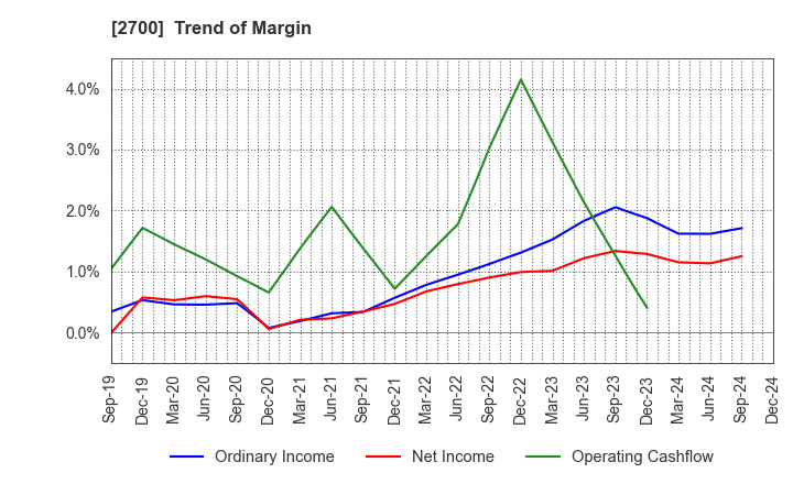 2700 KITOKU SHINRYO CO.,LTD.: Trend of Margin