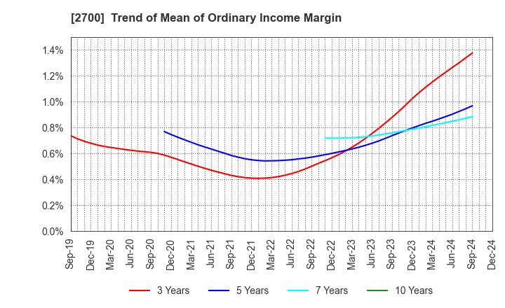 2700 KITOKU SHINRYO CO.,LTD.: Trend of Mean of Ordinary Income Margin