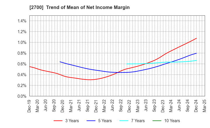 2700 KITOKU SHINRYO CO.,LTD.: Trend of Mean of Net Income Margin