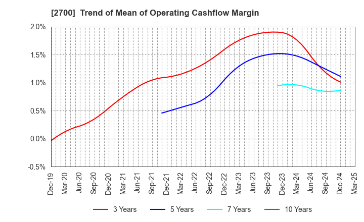 2700 KITOKU SHINRYO CO.,LTD.: Trend of Mean of Operating Cashflow Margin