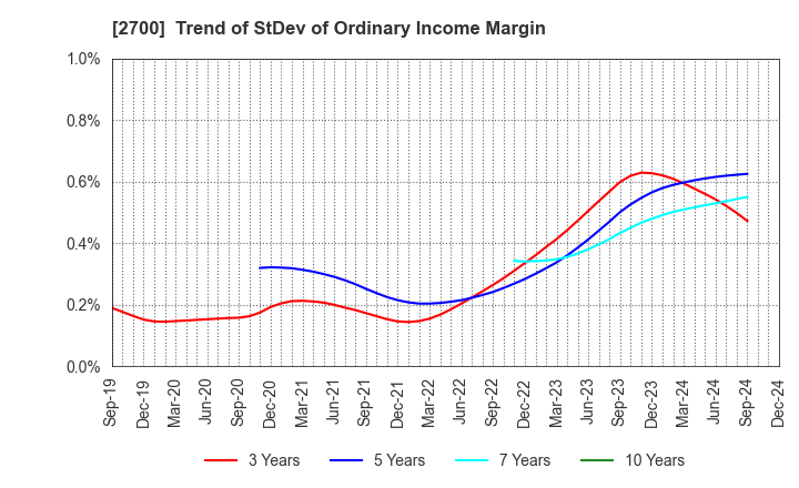 2700 KITOKU SHINRYO CO.,LTD.: Trend of StDev of Ordinary Income Margin