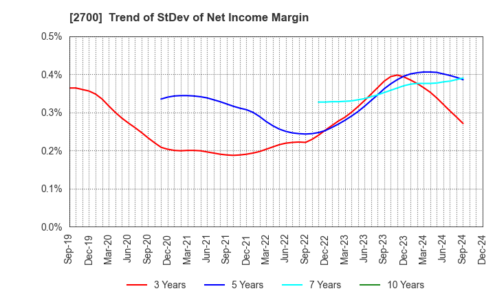 2700 KITOKU SHINRYO CO.,LTD.: Trend of StDev of Net Income Margin