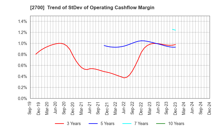 2700 KITOKU SHINRYO CO.,LTD.: Trend of StDev of Operating Cashflow Margin