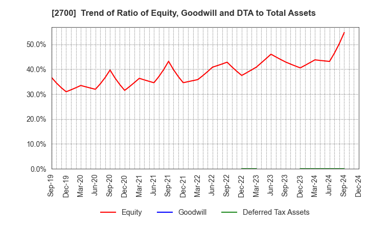 2700 KITOKU SHINRYO CO.,LTD.: Trend of Ratio of Equity, Goodwill and DTA to Total Assets