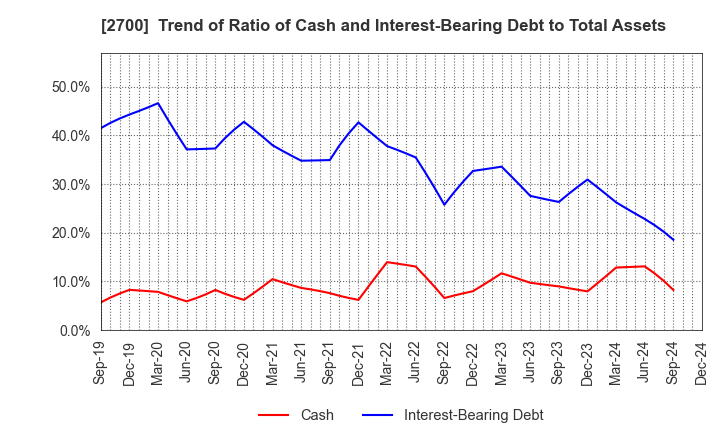 2700 KITOKU SHINRYO CO.,LTD.: Trend of Ratio of Cash and Interest-Bearing Debt to Total Assets