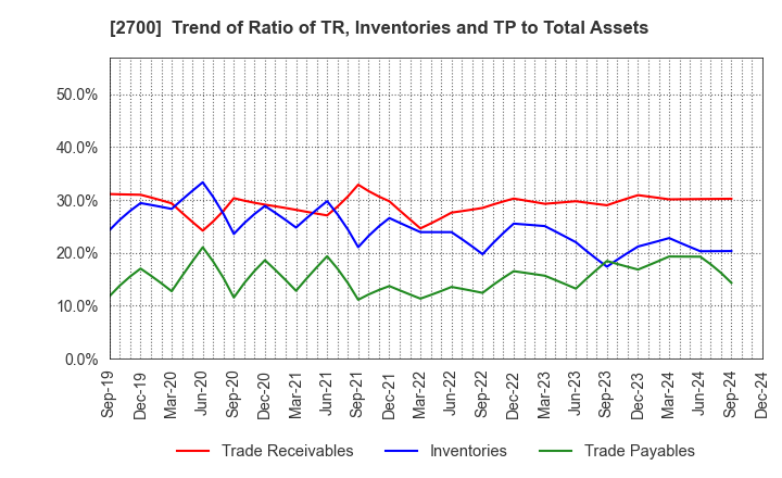 2700 KITOKU SHINRYO CO.,LTD.: Trend of Ratio of TR, Inventories and TP to Total Assets