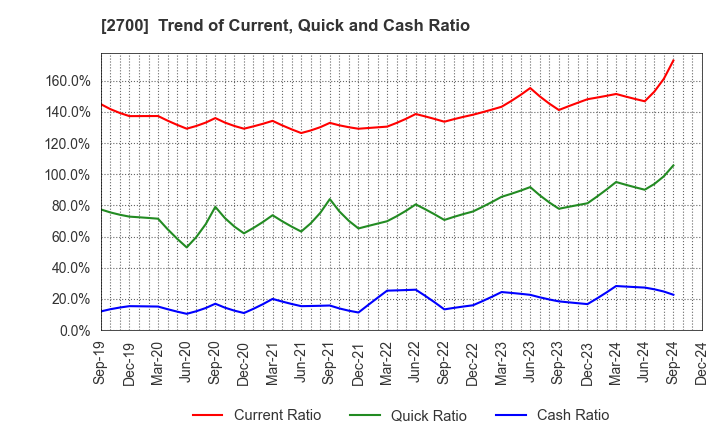 2700 KITOKU SHINRYO CO.,LTD.: Trend of Current, Quick and Cash Ratio