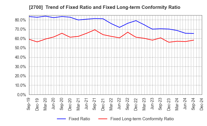 2700 KITOKU SHINRYO CO.,LTD.: Trend of Fixed Ratio and Fixed Long-term Conformity Ratio