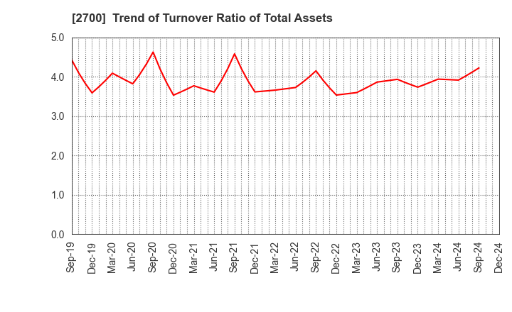 2700 KITOKU SHINRYO CO.,LTD.: Trend of Turnover Ratio of Total Assets