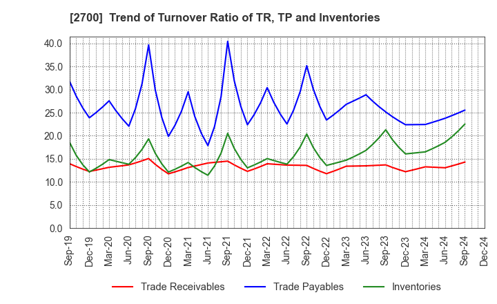 2700 KITOKU SHINRYO CO.,LTD.: Trend of Turnover Ratio of TR, TP and Inventories