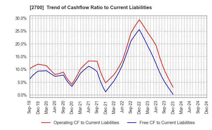 2700 KITOKU SHINRYO CO.,LTD.: Trend of Cashflow Ratio to Current Liabilities