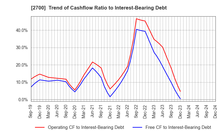 2700 KITOKU SHINRYO CO.,LTD.: Trend of Cashflow Ratio to Interest-Bearing Debt