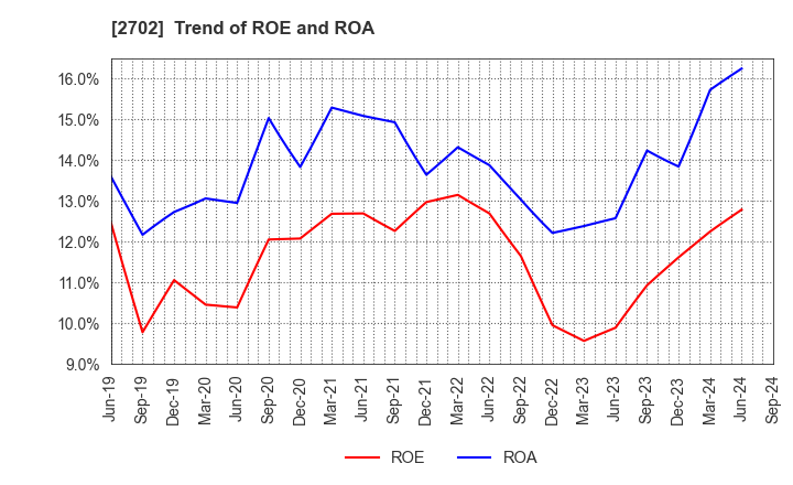 2702 McDonald's Holdings Company (Japan),Ltd.: Trend of ROE and ROA