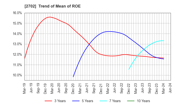 2702 McDonald's Holdings Company (Japan),Ltd.: Trend of Mean of ROE