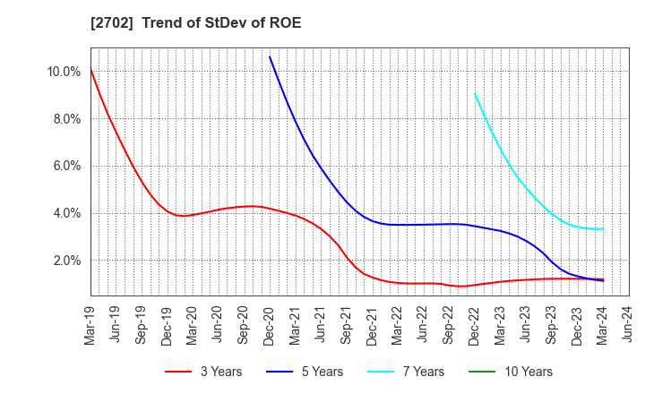 2702 McDonald's Holdings Company (Japan),Ltd.: Trend of StDev of ROE