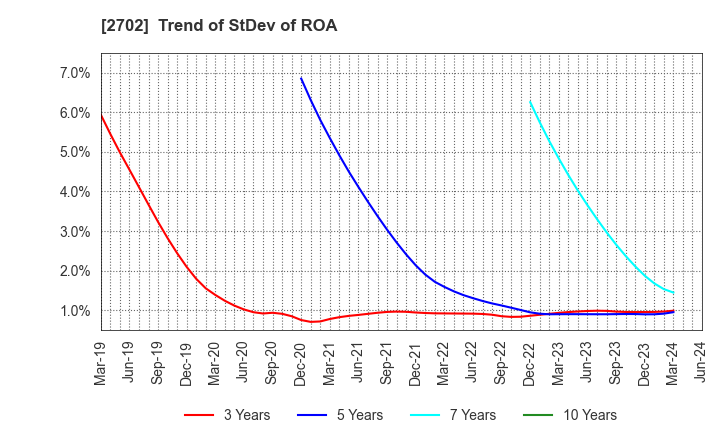 2702 McDonald's Holdings Company (Japan),Ltd.: Trend of StDev of ROA