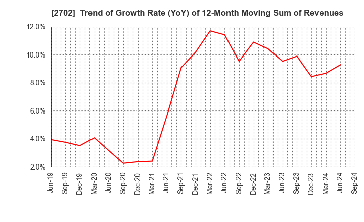 2702 McDonald's Holdings Company (Japan),Ltd.: Trend of Growth Rate (YoY) of 12-Month Moving Sum of Revenues