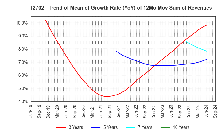 2702 McDonald's Holdings Company (Japan),Ltd.: Trend of Mean of Growth Rate (YoY) of 12Mo Mov Sum of Revenues