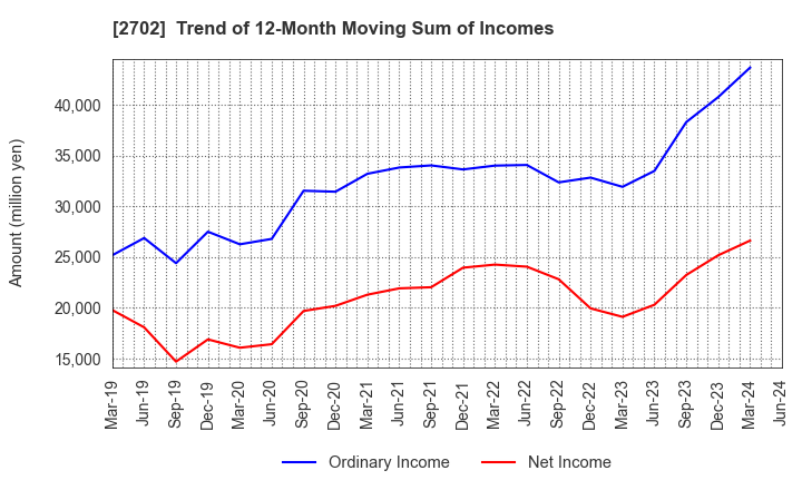 2702 McDonald's Holdings Company (Japan),Ltd.: Trend of 12-Month Moving Sum of Incomes