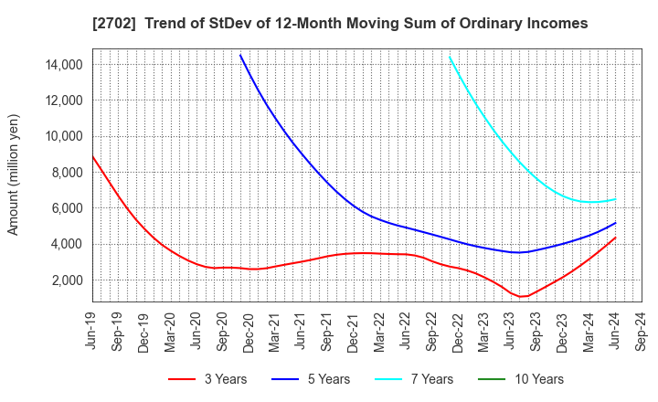 2702 McDonald's Holdings Company (Japan),Ltd.: Trend of StDev of 12-Month Moving Sum of Ordinary Incomes