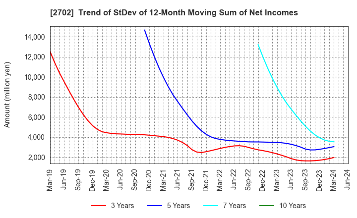 2702 McDonald's Holdings Company (Japan),Ltd.: Trend of StDev of 12-Month Moving Sum of Net Incomes