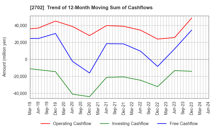 2702 McDonald's Holdings Company (Japan),Ltd.: Trend of 12-Month Moving Sum of Cashflows