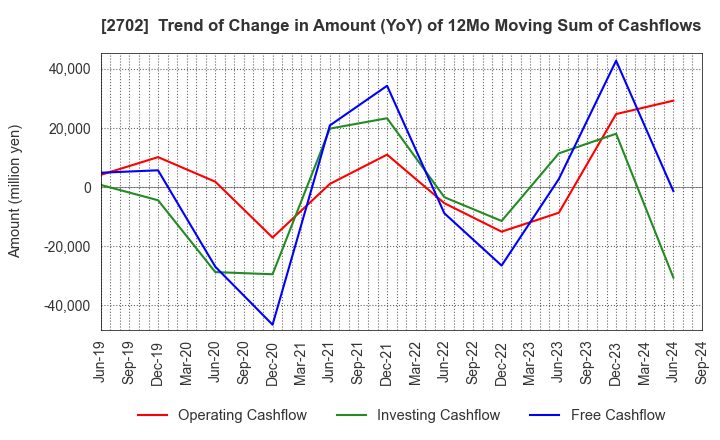 2702 McDonald's Holdings Company (Japan),Ltd.: Trend of Change in Amount (YoY) of 12Mo Moving Sum of Cashflows