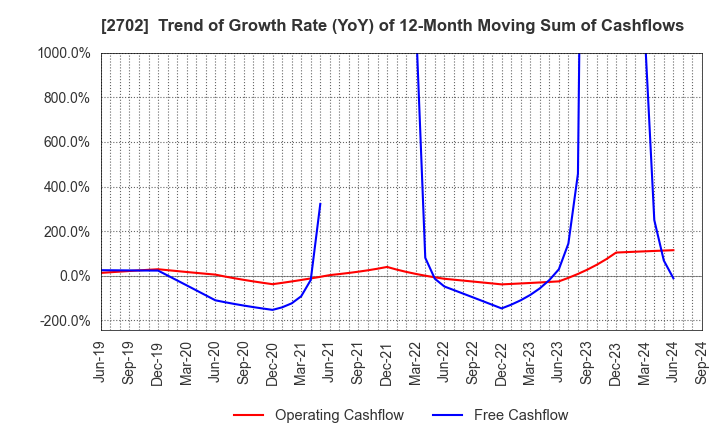 2702 McDonald's Holdings Company (Japan),Ltd.: Trend of Growth Rate (YoY) of 12-Month Moving Sum of Cashflows