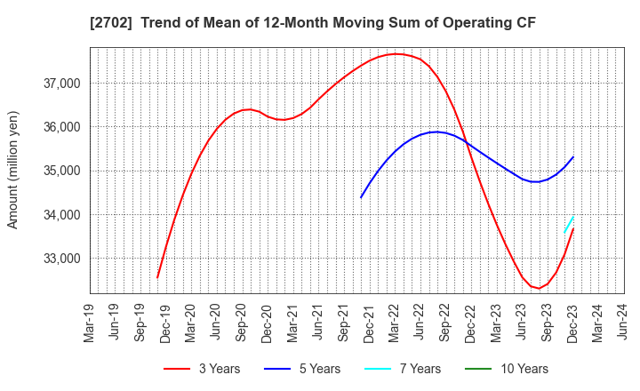 2702 McDonald's Holdings Company (Japan),Ltd.: Trend of Mean of 12-Month Moving Sum of Operating CF