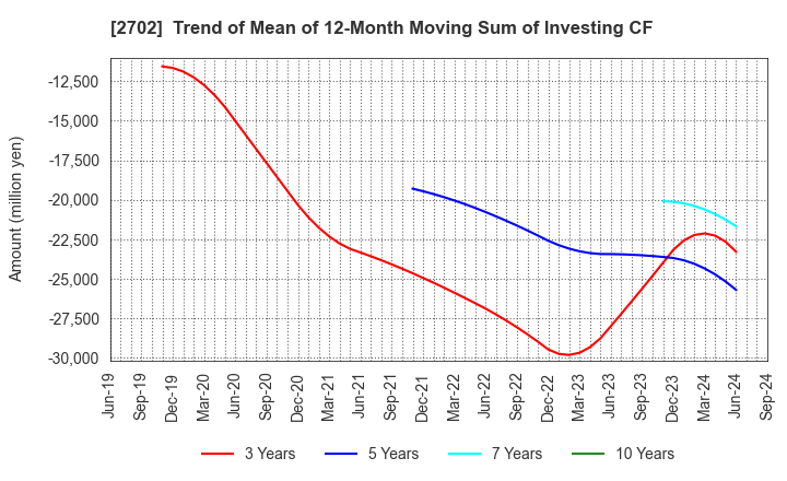 2702 McDonald's Holdings Company (Japan),Ltd.: Trend of Mean of 12-Month Moving Sum of Investing CF