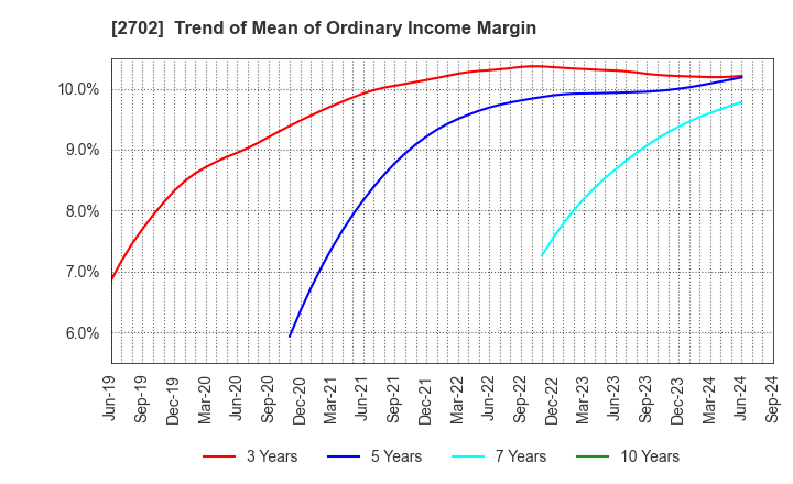 2702 McDonald's Holdings Company (Japan),Ltd.: Trend of Mean of Ordinary Income Margin