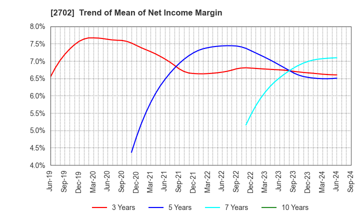 2702 McDonald's Holdings Company (Japan),Ltd.: Trend of Mean of Net Income Margin