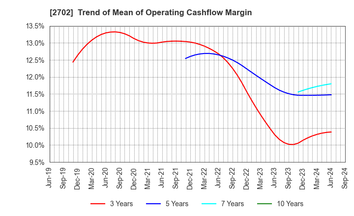 2702 McDonald's Holdings Company (Japan),Ltd.: Trend of Mean of Operating Cashflow Margin