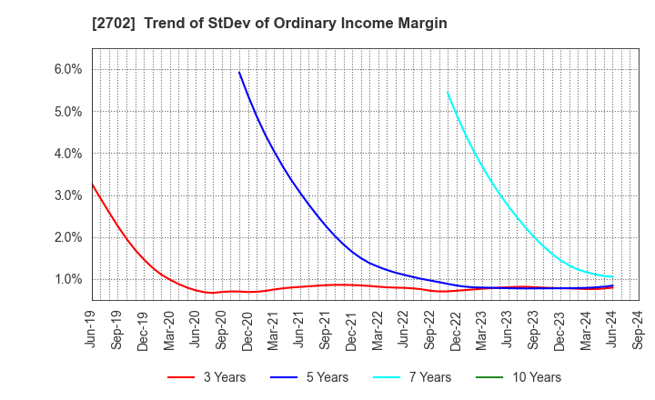 2702 McDonald's Holdings Company (Japan),Ltd.: Trend of StDev of Ordinary Income Margin