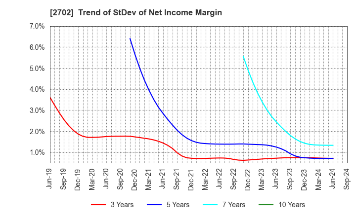 2702 McDonald's Holdings Company (Japan),Ltd.: Trend of StDev of Net Income Margin