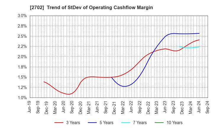 2702 McDonald's Holdings Company (Japan),Ltd.: Trend of StDev of Operating Cashflow Margin