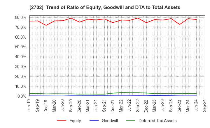 2702 McDonald's Holdings Company (Japan),Ltd.: Trend of Ratio of Equity, Goodwill and DTA to Total Assets