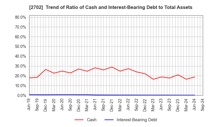 2702 McDonald's Holdings Company (Japan),Ltd.: Trend of Ratio of Cash and Interest-Bearing Debt to Total Assets