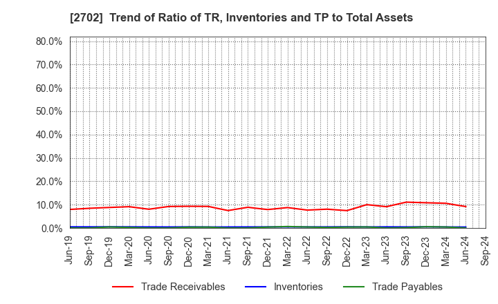 2702 McDonald's Holdings Company (Japan),Ltd.: Trend of Ratio of TR, Inventories and TP to Total Assets