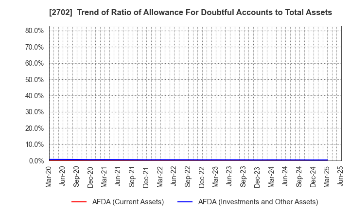 2702 McDonald's Holdings Company (Japan),Ltd.: Trend of Ratio of Allowance For Doubtful Accounts to Total Assets