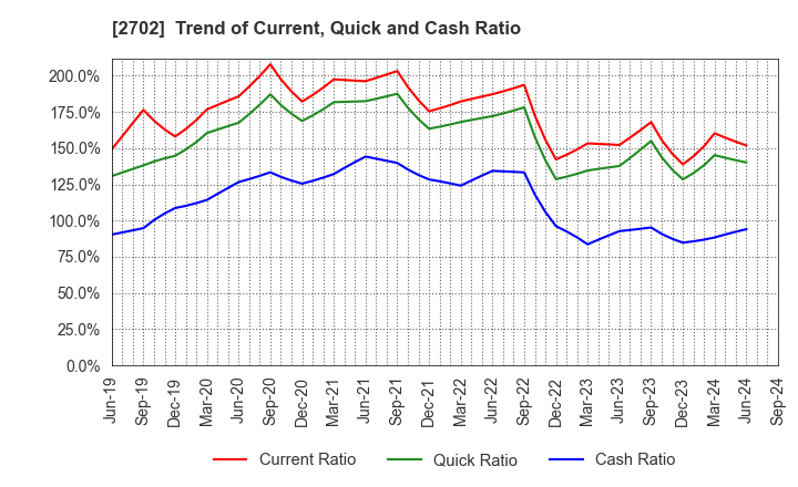 2702 McDonald's Holdings Company (Japan),Ltd.: Trend of Current, Quick and Cash Ratio