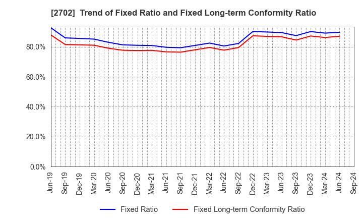 2702 McDonald's Holdings Company (Japan),Ltd.: Trend of Fixed Ratio and Fixed Long-term Conformity Ratio