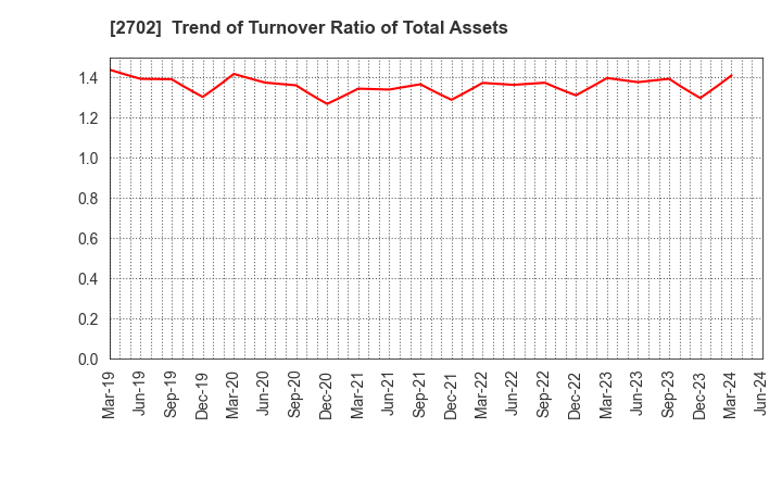 2702 McDonald's Holdings Company (Japan),Ltd.: Trend of Turnover Ratio of Total Assets