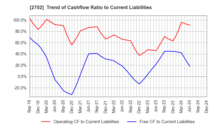 2702 McDonald's Holdings Company (Japan),Ltd.: Trend of Cashflow Ratio to Current Liabilities