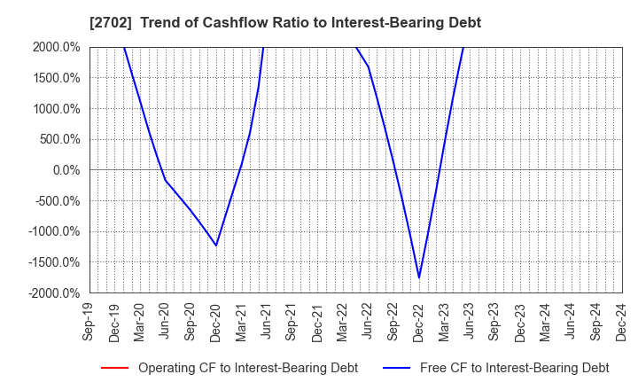 2702 McDonald's Holdings Company (Japan),Ltd.: Trend of Cashflow Ratio to Interest-Bearing Debt